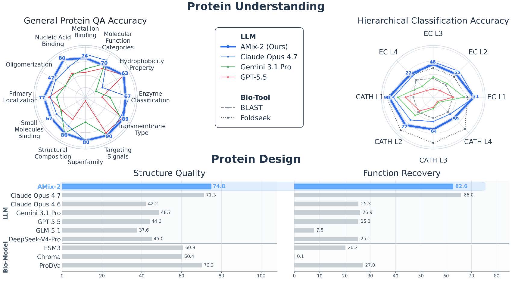 AMix-2: Establishing Protein as a Native Modality in Large Language Models