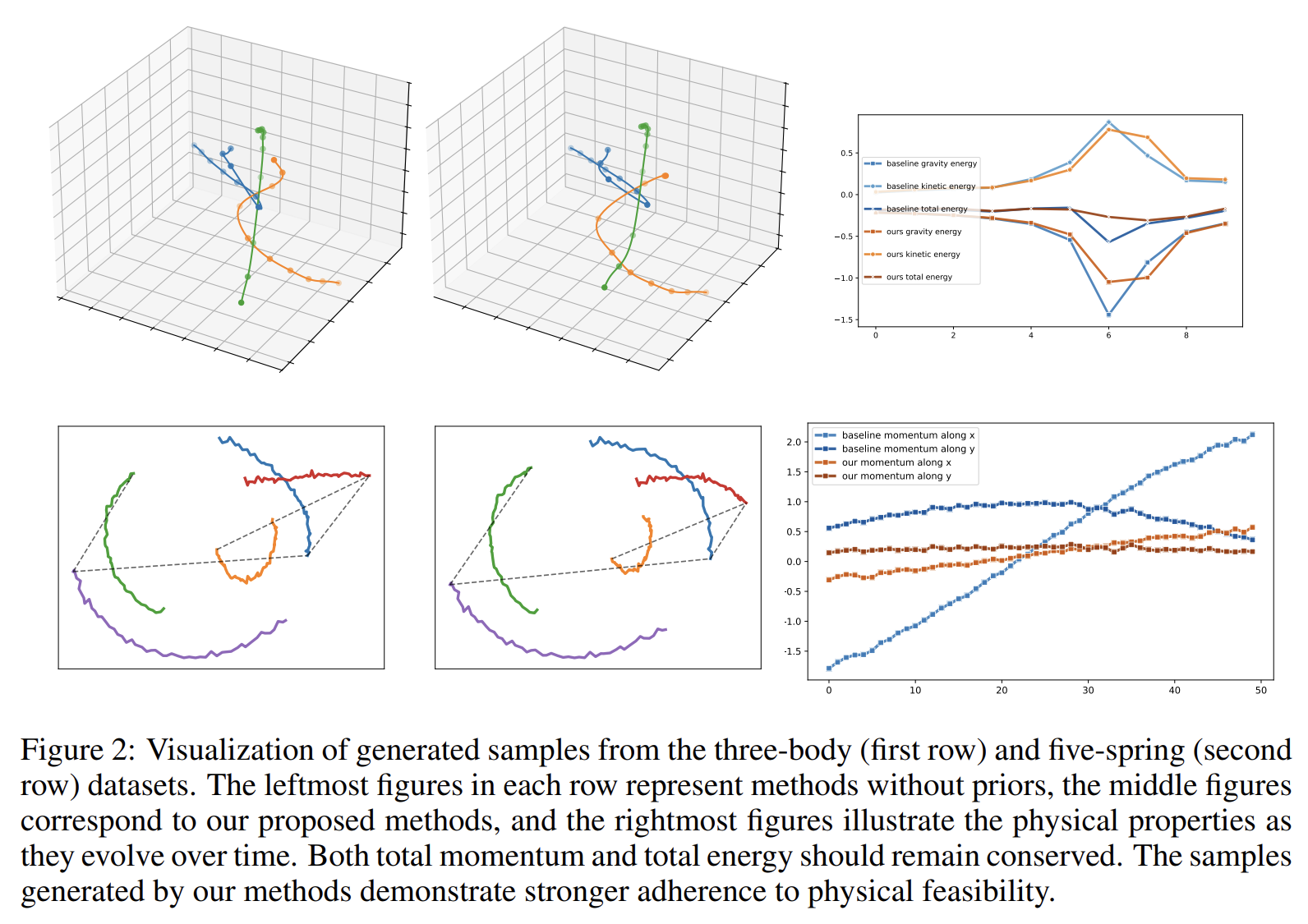 Generating Physical Dynamics under Priors