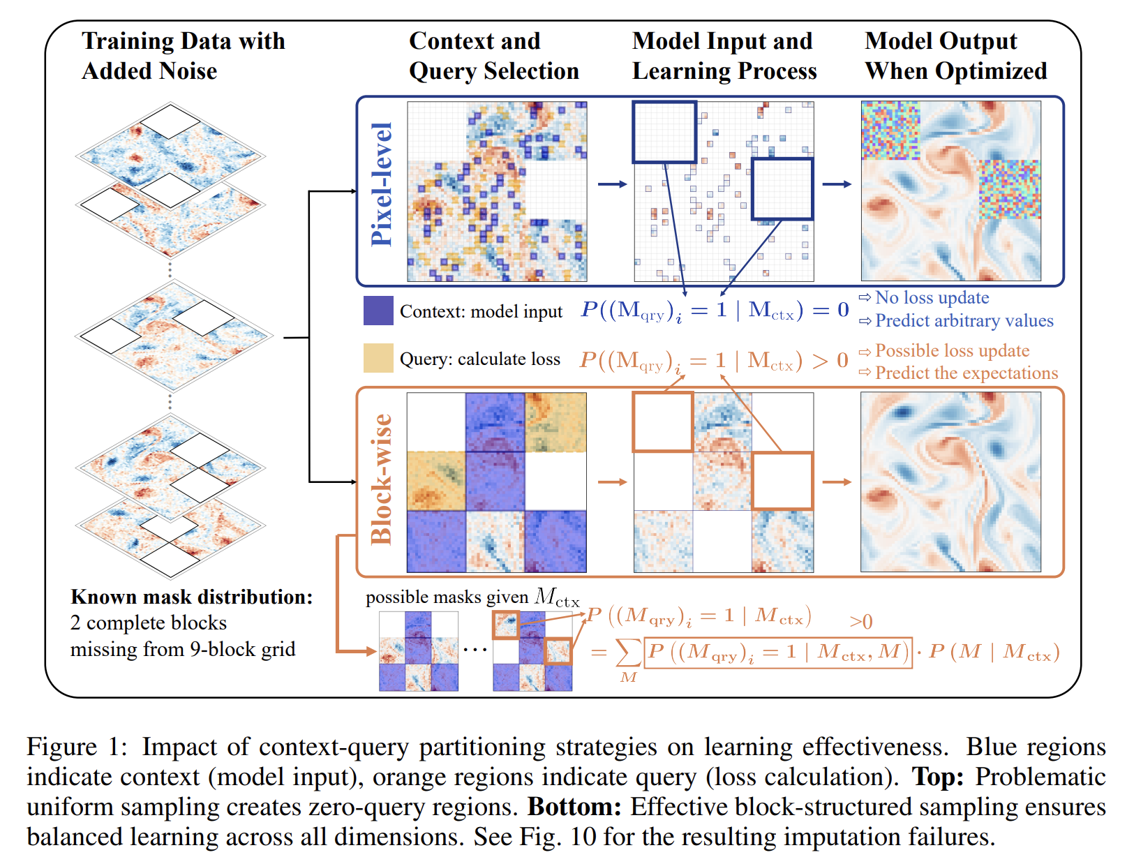 Incomplete Data, Complete Dynamics: A Diffusion Approach