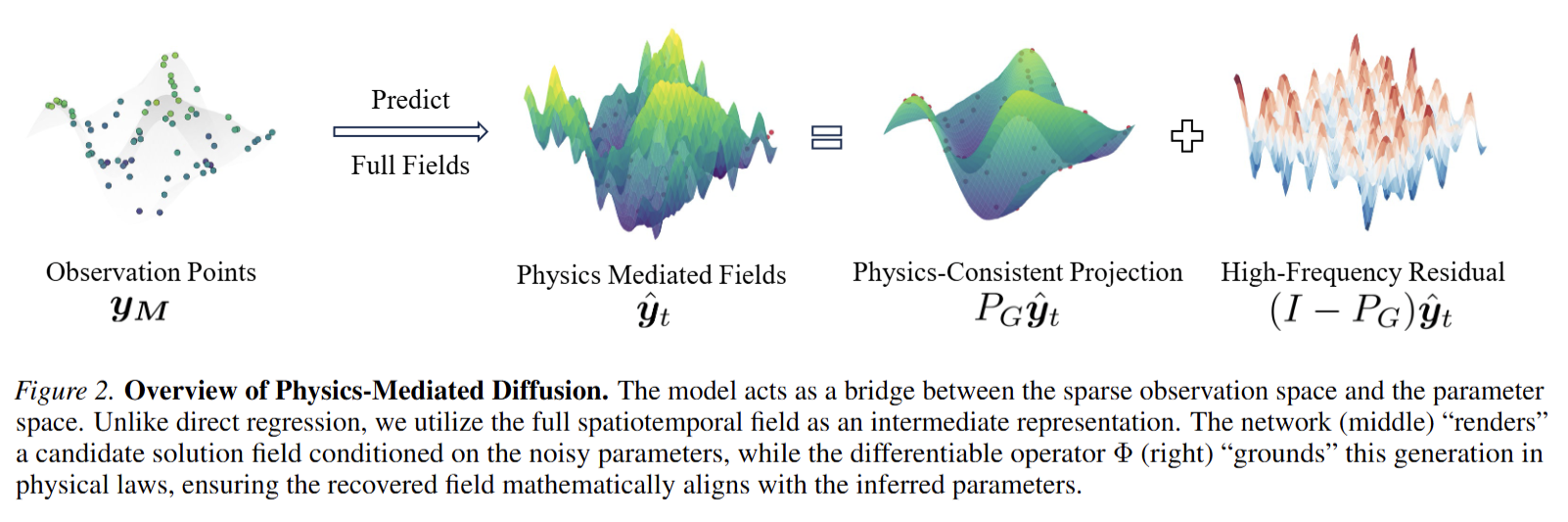 Physics-Mediated Diffusion: Leveraging Intermediate Field Representations for Sparse PDE Inversion