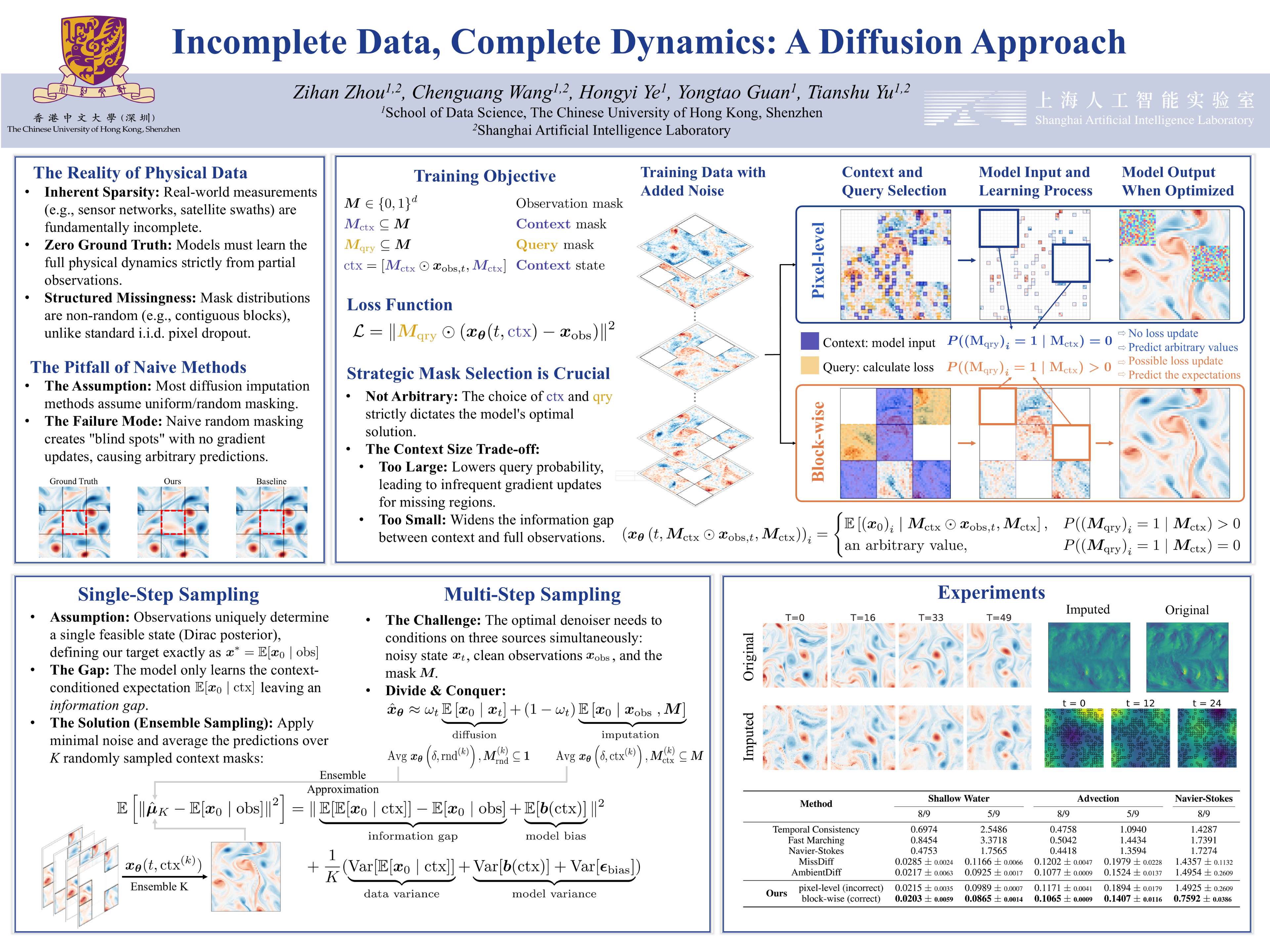Incomplete Data, Complete Dynamics: A Diffusion Approach