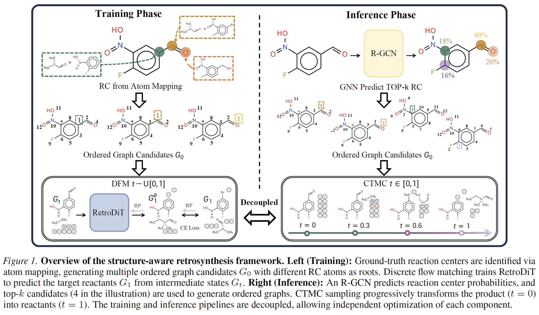 Order Matters in Retrosynthesis: Structure-aware Generation via Reaction-Center-Guided Discrete Flow Matching