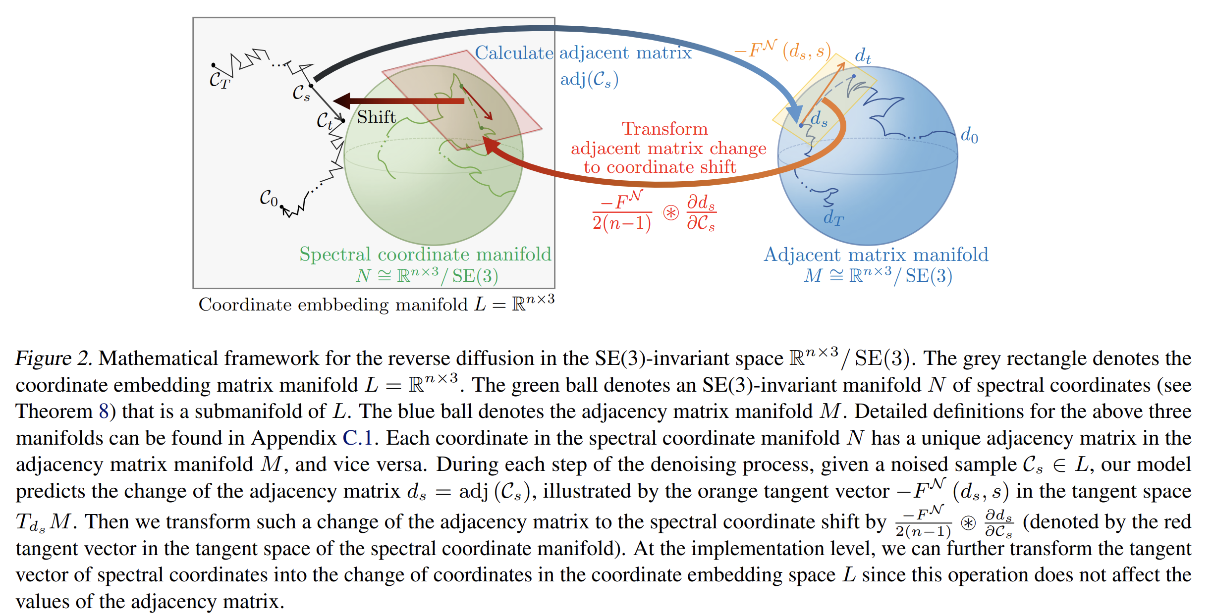 On Diffusion Process in SE(3)-invariant Space