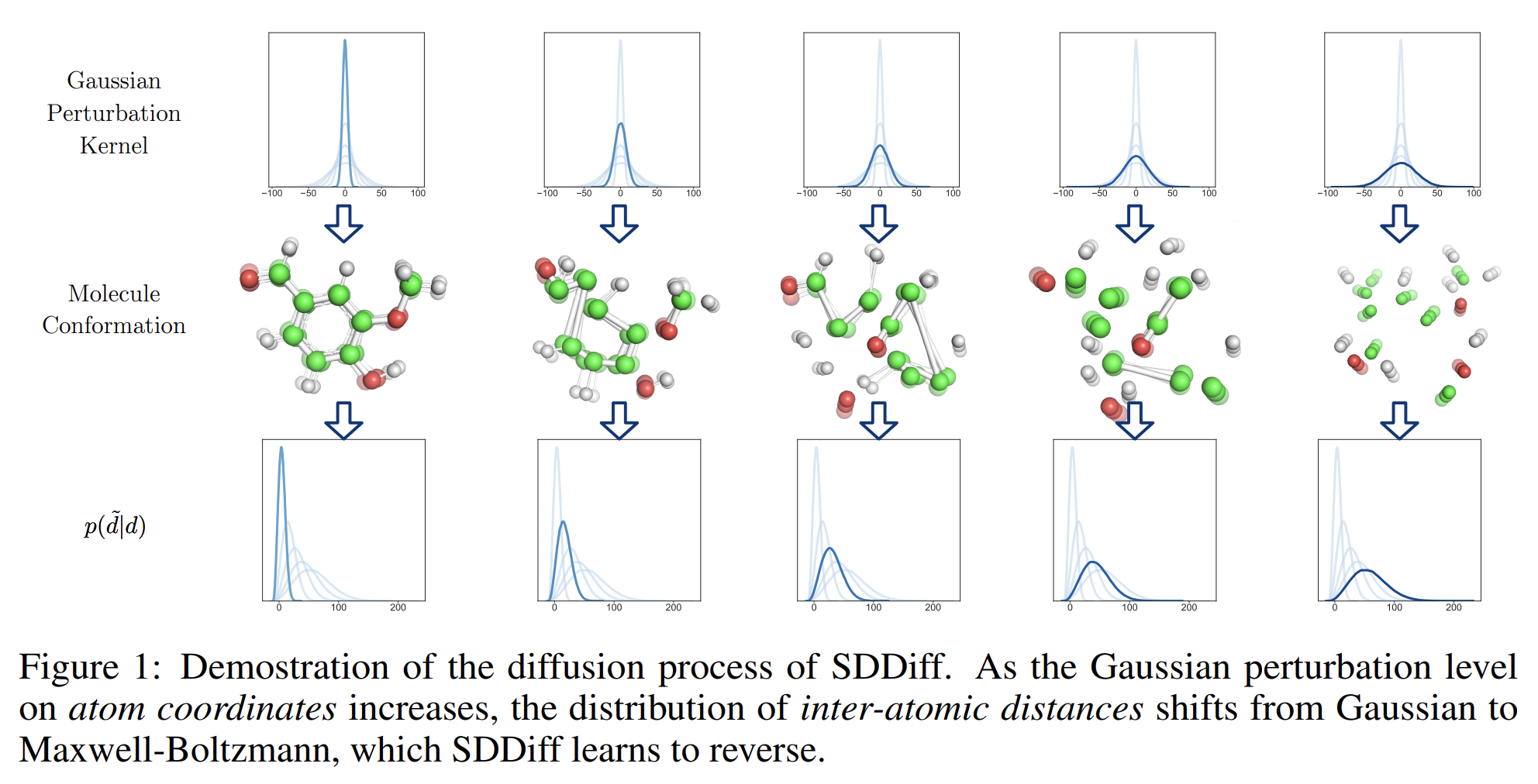 Molecule Conformation Generation via Shifting Scores